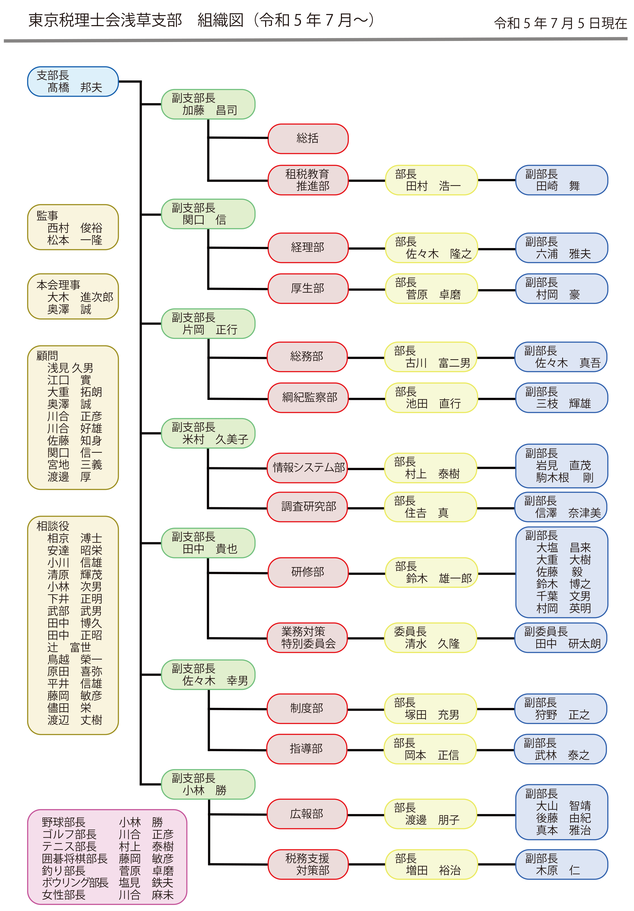 支部組織図