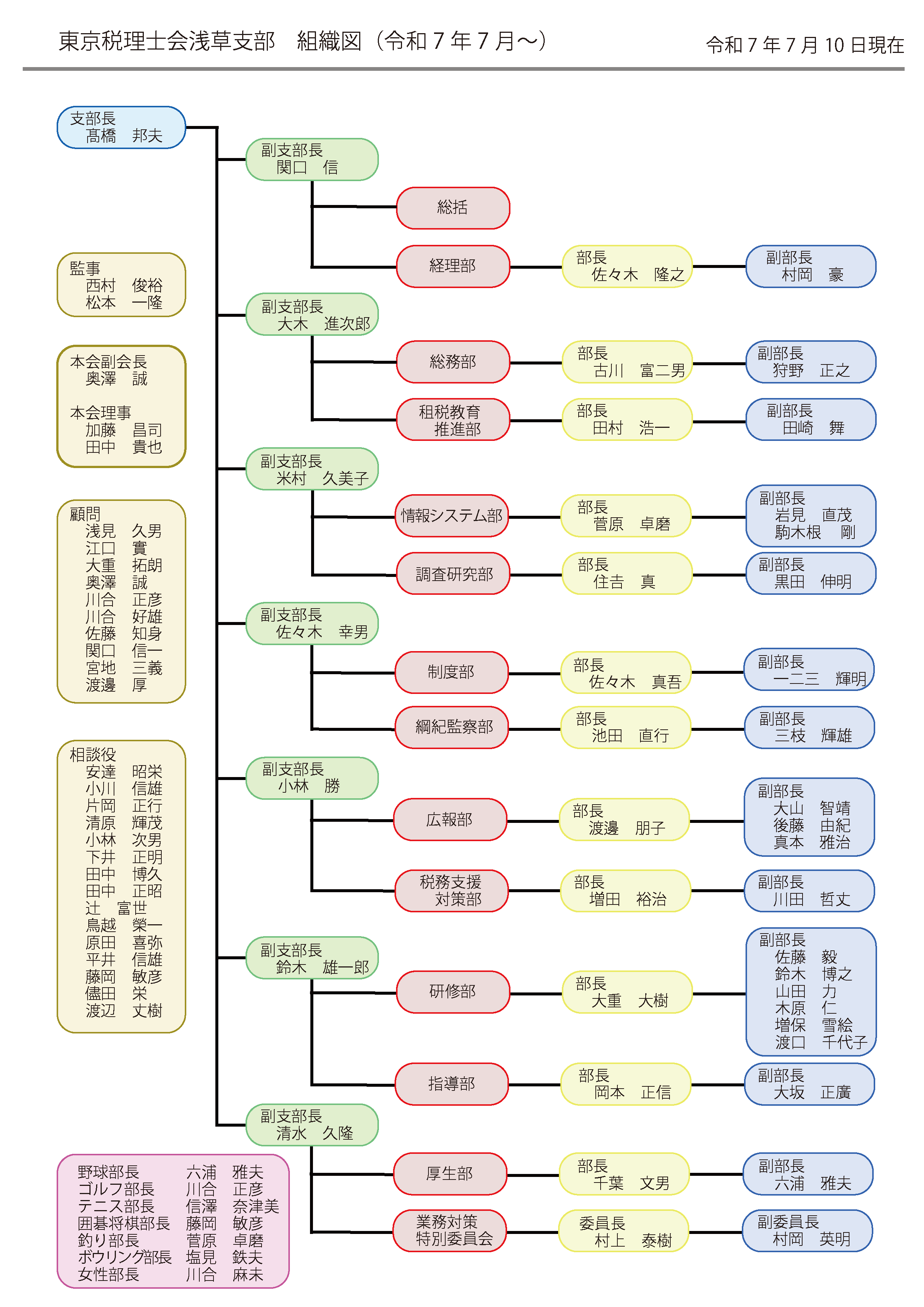 支部組織図