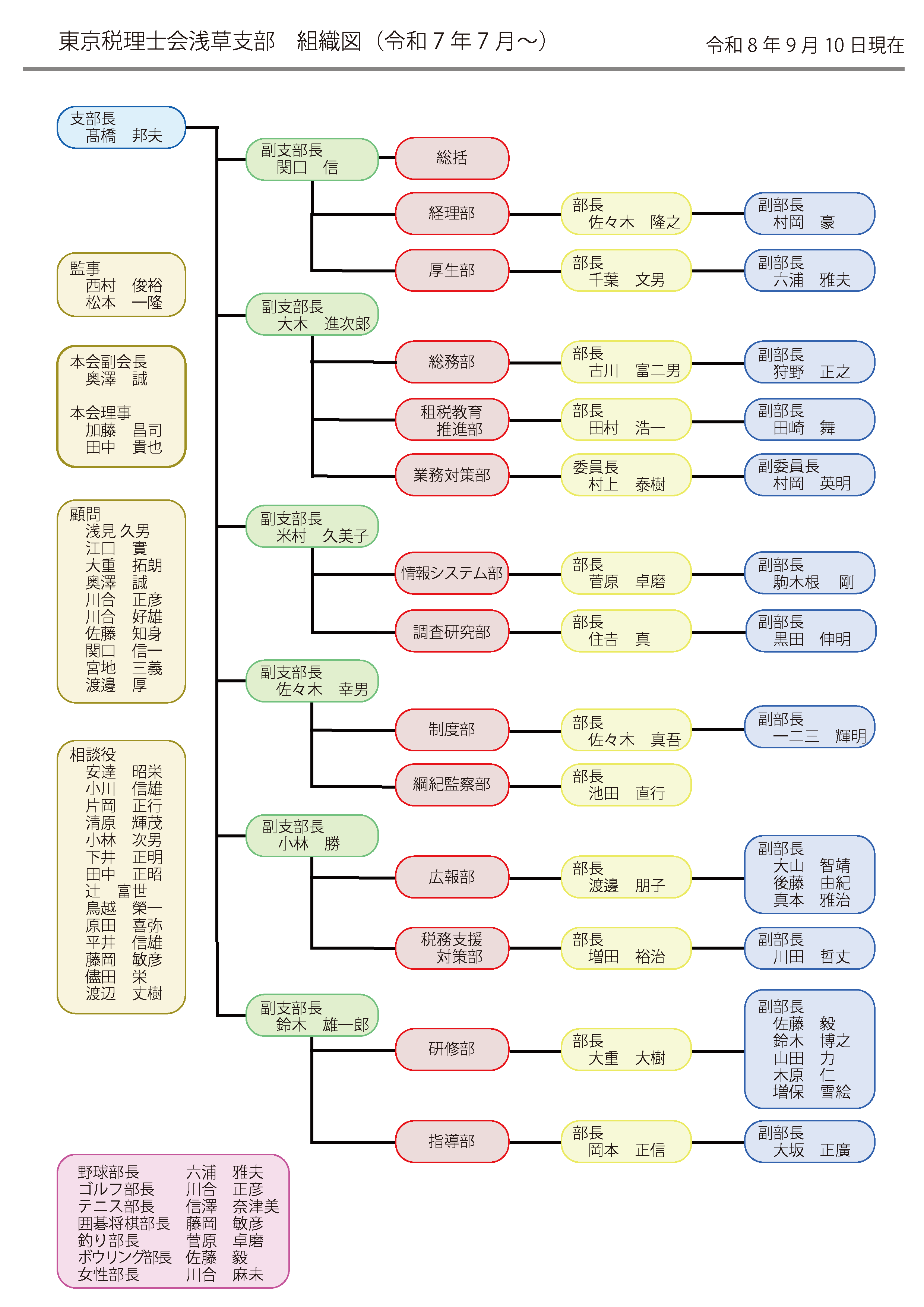 支部組織図